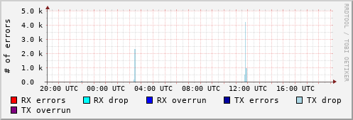 Network Errors