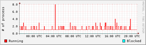 System Loads