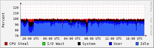 CPU Usage