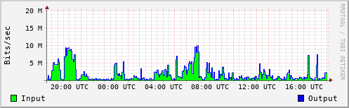 Network Activity