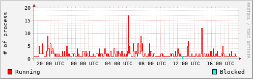 System Loads