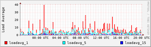 Load Average