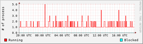 System Loads