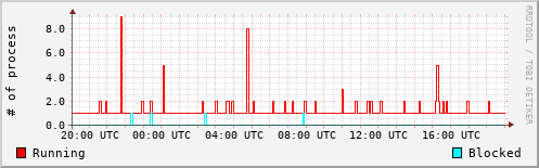 System Loads