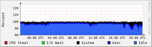 CPU Usage