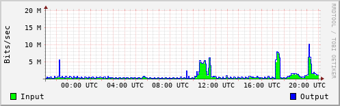 Network Activity