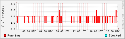 System Loads