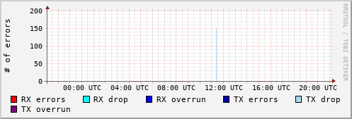 Network Errors