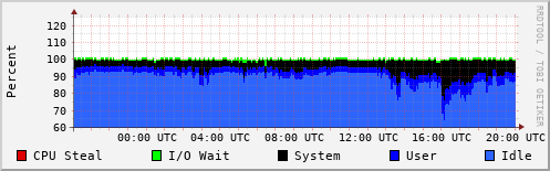 CPU Usage