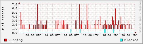 System Loads