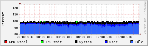 CPU Usage