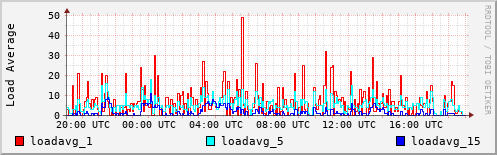 Load Average