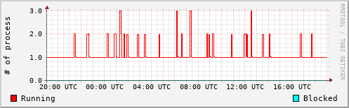 System Loads