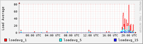 Load Average