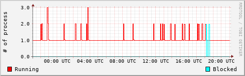 System Loads