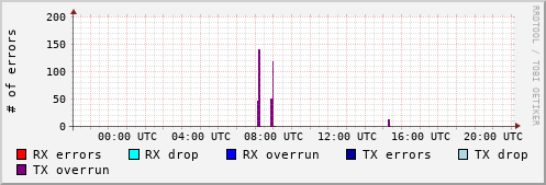 Network Errors