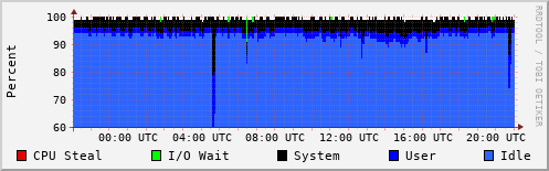 CPU Usage