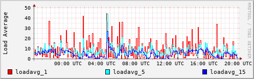 Load Average