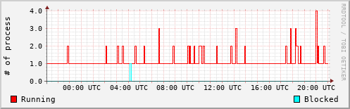 System Loads