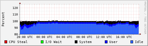 CPU Usage