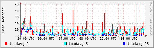 Load Average
