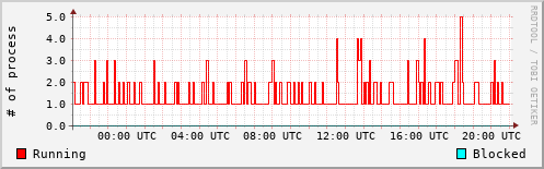 System Loads