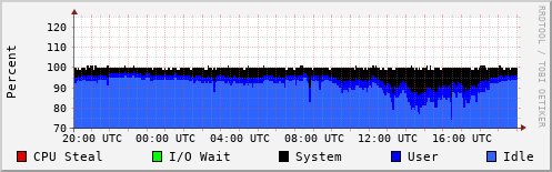 CPU Usage