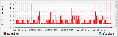 System Loads