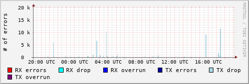 Network Errors