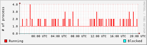 System Loads