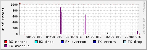 Network Errors