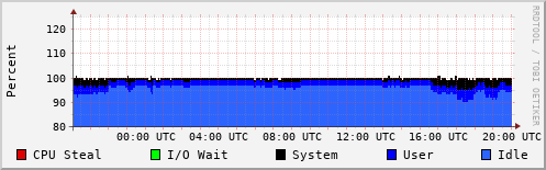 CPU Usage