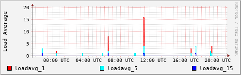 Load Average