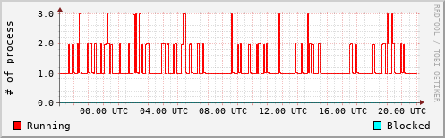 System Loads