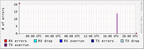 Network Errors