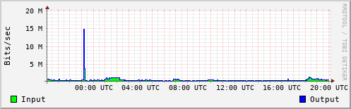 Network Activity