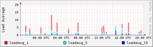 Load Average