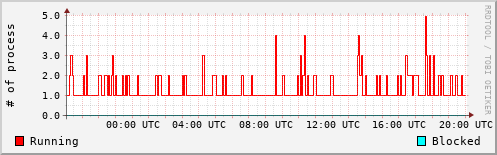 System Loads