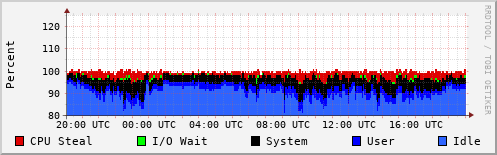 CPU Usage