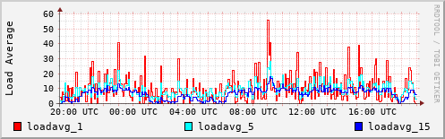 Load Average