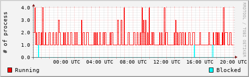 System Loads