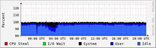 CPU Usage
