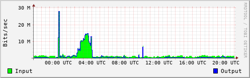Network Activity