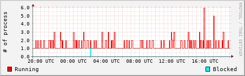 System Loads
