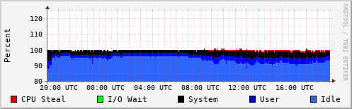 CPU Usage