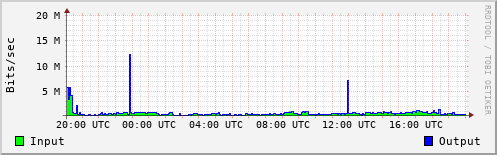 Network Activity