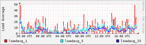 Load Average