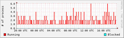 System Loads