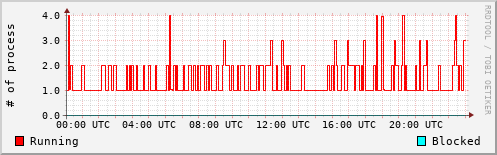System Loads