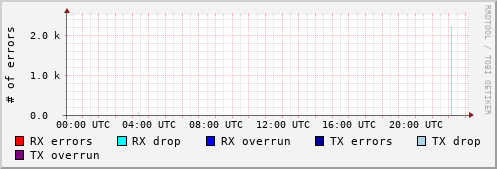 Network Errors
